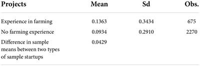 Farming experience, personal characteristics, and entrepreneurial decisions of urban residents: Empirical evidence from China